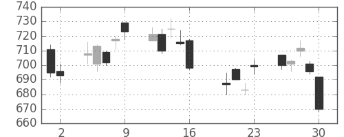 高島屋の日足チャート(2010年7月)
