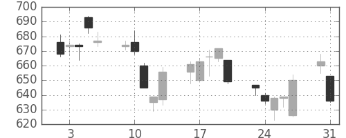 高島屋の日足チャート(2010年8月)