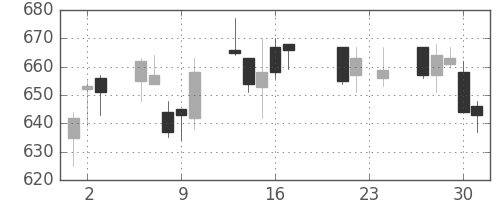 高島屋の日足チャート(2010年9月)
