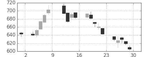 高島屋の日足チャート(2010年10月)