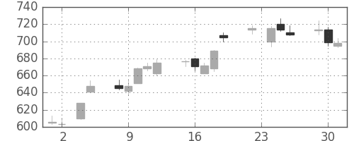 高島屋の日足チャート(2010年11月)