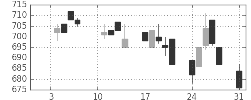 高島屋の日足チャート(2011年1月)