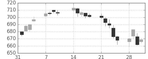 高島屋の日足チャート(2011年2月)