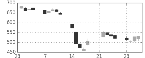高島屋の日足チャート(2011年3月)