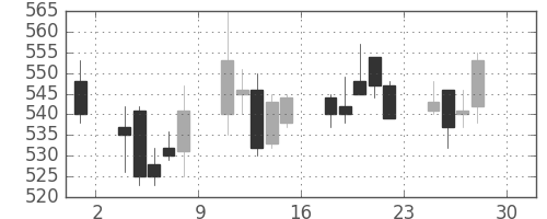 高島屋の日足チャート(2011年4月)