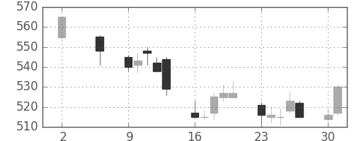 高島屋の日足チャート(2011年5月)