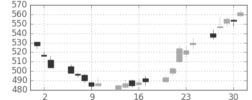 高島屋の日足チャート(2011年6月)