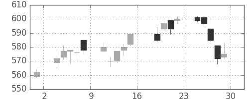 高島屋の日足チャート(2011年7月)