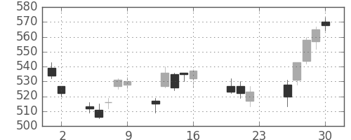 高島屋の日足チャート(2011年9月)