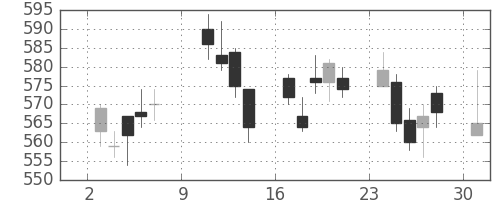 高島屋の日足チャート(2011年10月)
