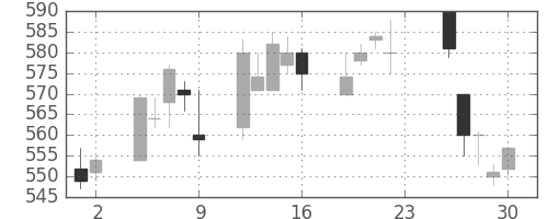 高島屋の日足チャート(2011年12月)