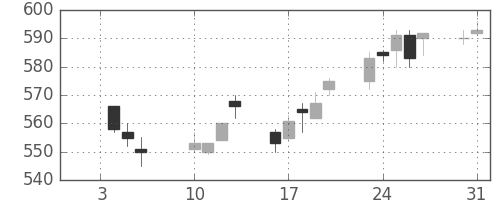 高島屋の日足チャート(2012年1月)