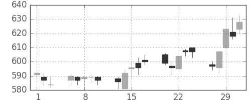 高島屋の日足チャート(2012年2月)