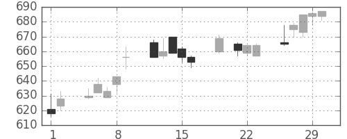 高島屋の日足チャート(2012年3月)