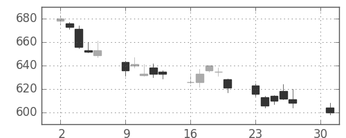 高島屋の日足チャート(2012年4月)