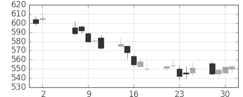 高島屋の日足チャート(2012年5月)