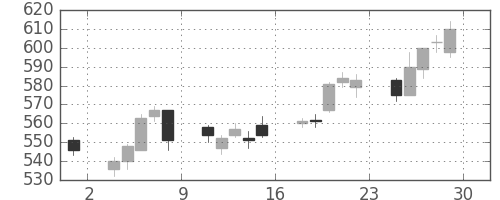 高島屋の日足チャート(2012年6月)