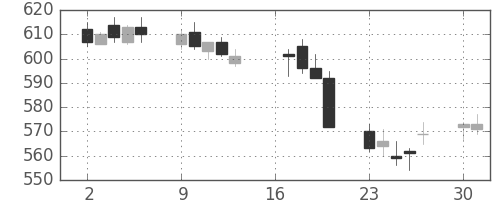 高島屋の日足チャート(2012年7月)
