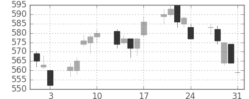 高島屋の日足チャート(2012年8月)
