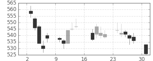 高島屋の日足チャート(2012年9月)