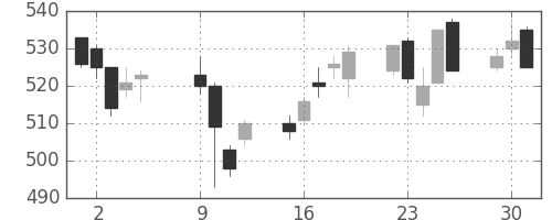 高島屋の日足チャート(2012年10月)
