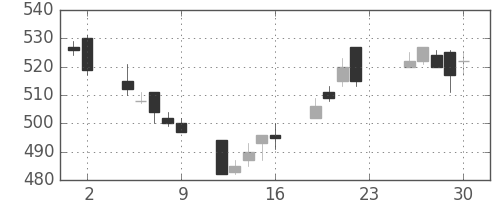高島屋の日足チャート(2012年11月)