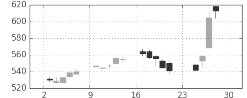 高島屋の日足チャート(2012年12月)