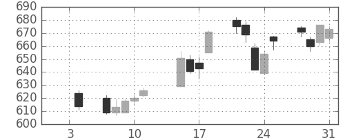 高島屋の日足チャート(2013年1月)
