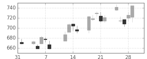 高島屋の日足チャート(2013年2月)
