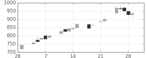 高島屋の日足チャート(2013年3月)