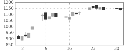 高島屋の日足チャート(2013年4月)