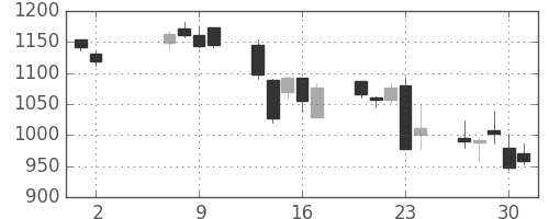 高島屋の日足チャート(2013年5月)