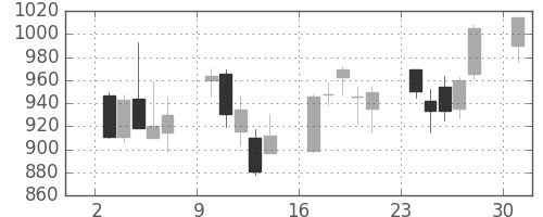高島屋の日足チャート(2013年6月)