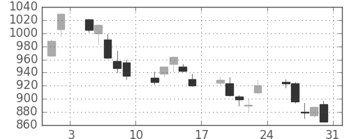 高島屋の日足チャート(2013年8月)