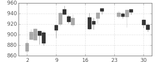 高島屋の日足チャート(2013年9月)