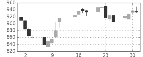 高島屋の日足チャート(2013年10月)