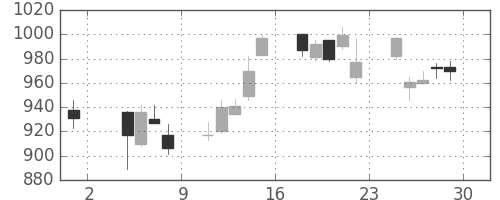 高島屋の日足チャート(2013年11月)