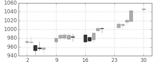 高島屋の日足チャート(2013年12月)