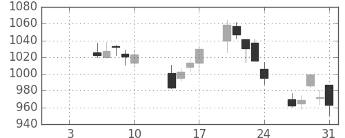 高島屋の日足チャート(2014年1月)