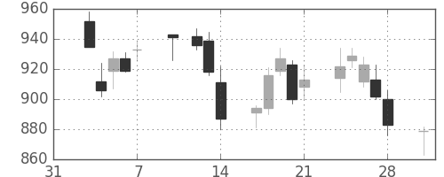 高島屋の日足チャート(2014年2月)