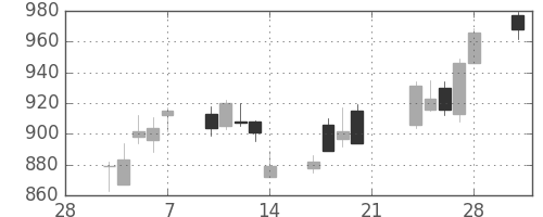 高島屋の日足チャート(2014年3月)