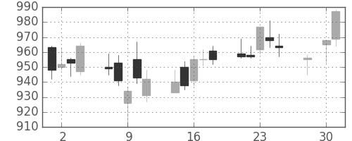 高島屋の日足チャート(2014年4月)