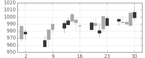 高島屋の日足チャート(2014年5月)
