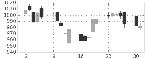 高島屋の日足チャート(2014年6月)
