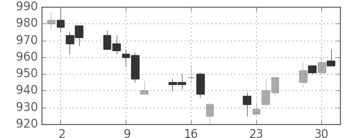 高島屋の日足チャート(2014年7月)