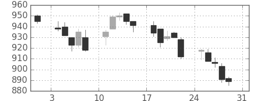 高島屋の日足チャート(2014年8月)