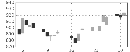 高島屋の日足チャート(2014年9月)