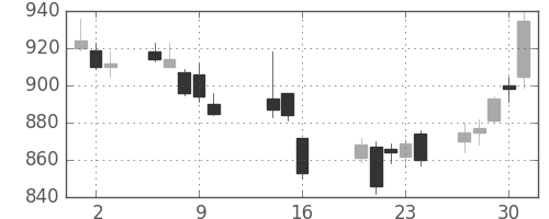 高島屋の日足チャート(2014年10月)
