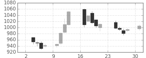 高島屋の日足チャート(2014年11月)