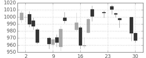 高島屋の日足チャート(2014年12月)